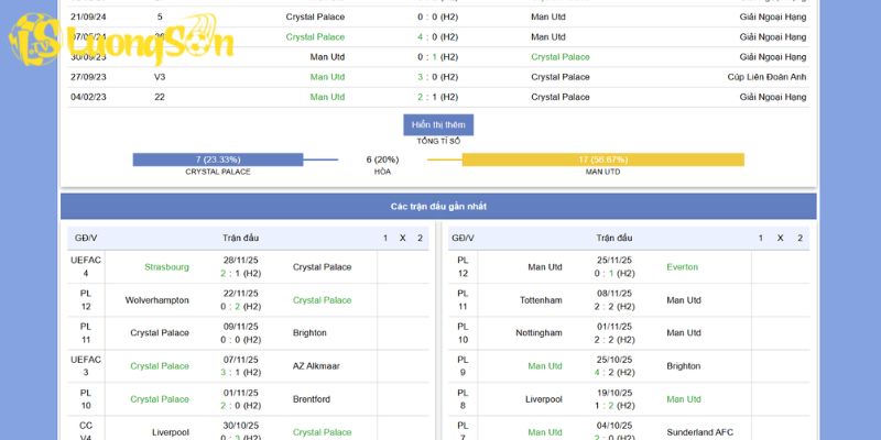 Phong độ hiện tại của Crystal Palace vs Manchester United